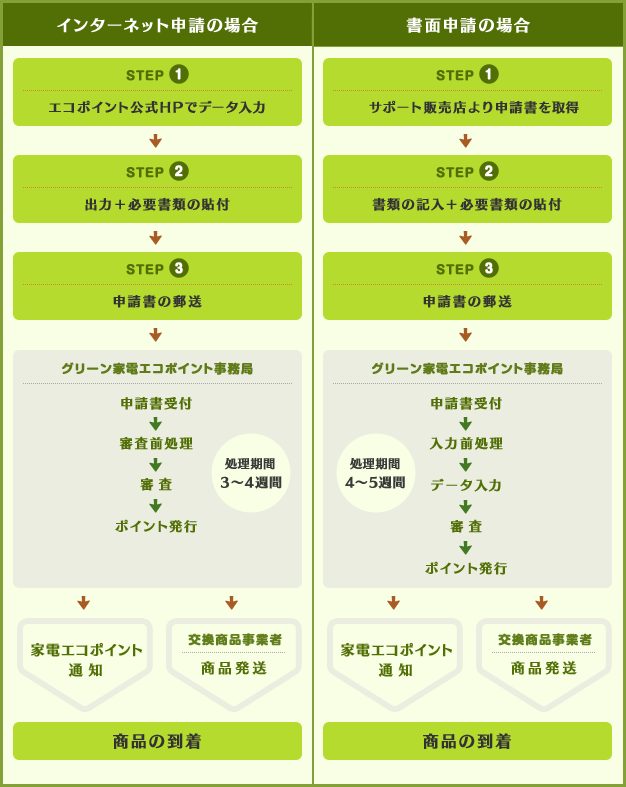 エコポイントの申請方法