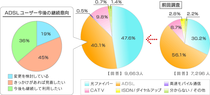 接続回線比率