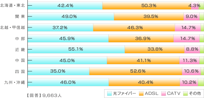 エリア別 接続回線比率