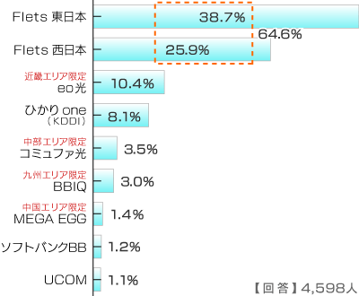 光ファイバーユーザー 現在利用している回線業者