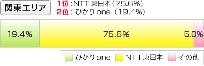 【関東エリア】1位:NTT東日本 2位:ひかりone