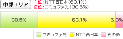 【中部エリア】1位:NTT西日本 2位:コミュファ光