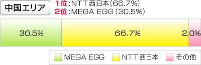 【中国エリア】1位:NTT西日本 2位:MEGA EGG