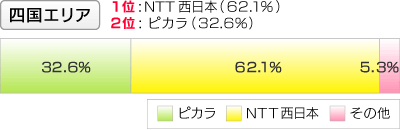 【四国エリア】1位:NTT西日本 2位:ピカラ