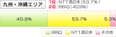 【九州・沖縄エリア】1位:NTT西日本 2位:BBIQ