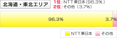 【北海道・東北エリア】1位:NTT東日本 2位:その他