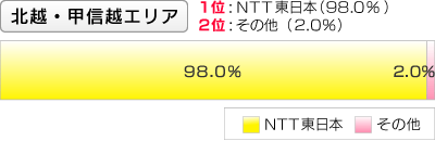 【北越・甲信越エリア】1位:NTT東日本 2位:その他