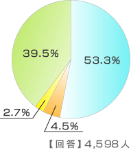 光ファイバーユーザーIP電話使用状況