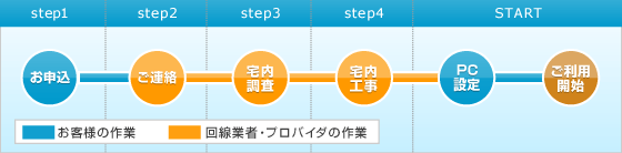 開通の流れ