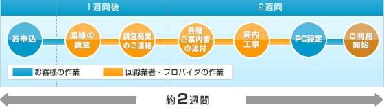 開通の流れ