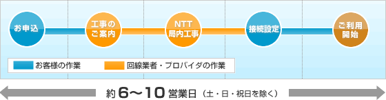 開通の流れ