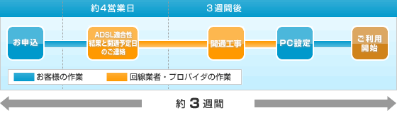 開通の流れ