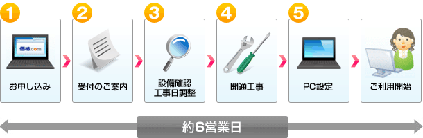 開通の流れ