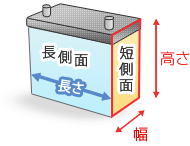 長側面と短側面