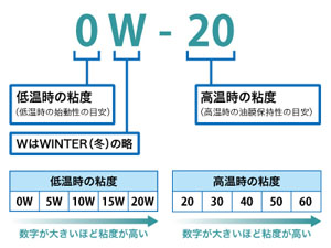 エンジンオイルの粘度表示