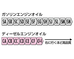 エンジンオイルのグレード