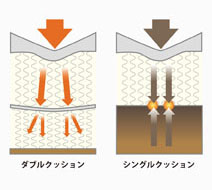 ダブルクッション