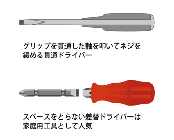 スクリュードライバー