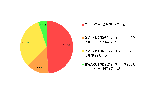 【図1-1 スマートフォンの所有率】
