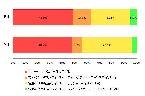 【図1-4 スマートフォン所有率 男女別】