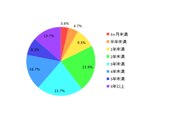 【図2 スマートフォンの利用歴】