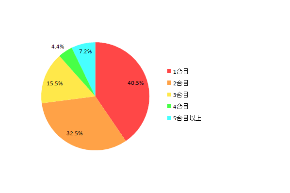 【図3 現在使用しているスマートフォンは何台目か】