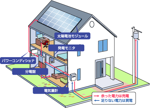 太陽光発電システムの仕組みはシンプル