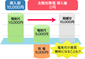太陽光発電の効率