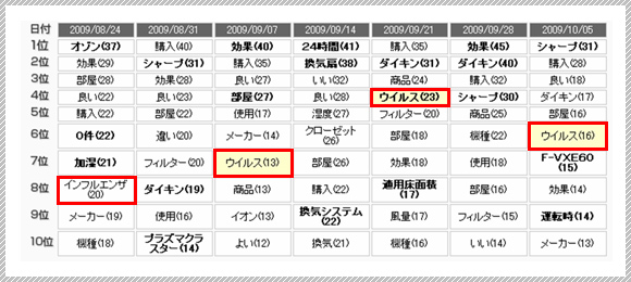 クチコミ掲示板のワードランキング グラフ